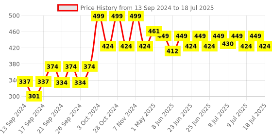 ajio.com home centre Rosemary Egg Whisk home centre Price History Graph from 13 Sep 2024 to 15 Jul 2025
