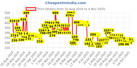 ajio.com mamaearth Rosemary Hair Oil mamaearth Price History Graph from 10 Aug 2024 to 2 Nov 2025