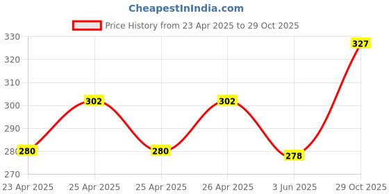 ajio.com aromahpure Rosemary Scented Candle aromahpure Price History Graph from 23 Apr 2025 to 29 Oct 2025