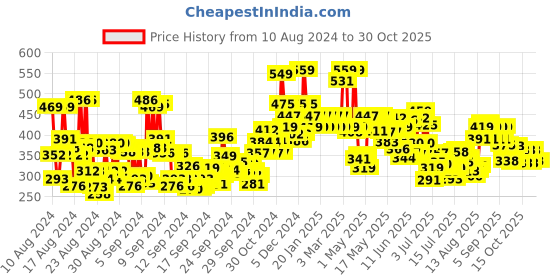 ajio.com mamaearth Rosemary Shampoo mamaearth Price History Graph from 10 Aug 2024 to 29 Oct 2025