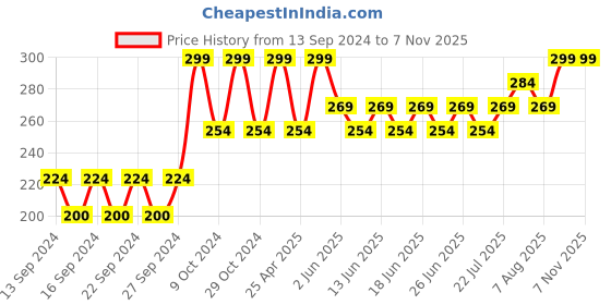 ajio.com home centre Rosemary Willy Salad Tong home centre Price History Graph from 13 Sep 2024 to 7 Nov 2025