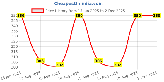 ajio.com rosemead Women Flip-Flops with EVA Upper rosemead Price History Graph from 15 Jun 2025 to 2 Dec 2025