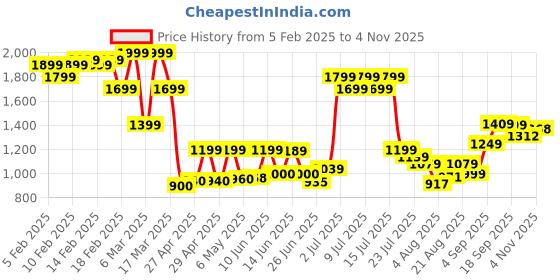 ajio.com asos design Rosie Lace Padded Plunge Under-Wired Bra asos design Price History Graph from 5 Feb 2025 to 4 Nov 2025