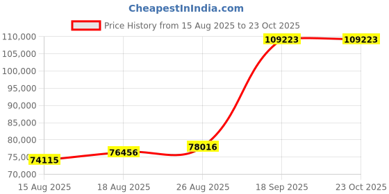 ajio.com iski uski Rossy Gold Diamond Mens Ring iski uski Price History Graph from 15 Aug 2025 to 23 Oct 2025