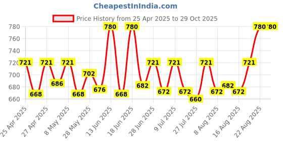 ajio.com riffway Rosy Pearls Eau de Parfum-Bold & Mysterious Perfume for Women  riffway Price History Graph from 25 Apr 2025 to 29 Oct 2025