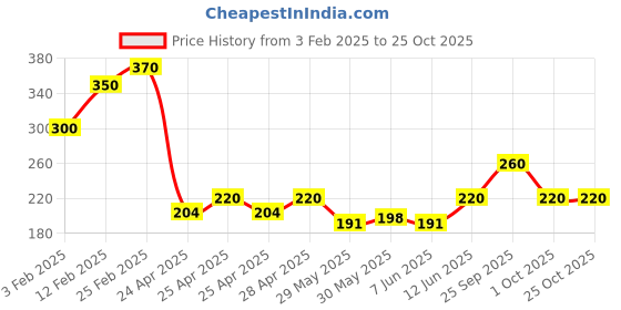 ajio.com riffway Rosy Peral Bliss Eau de Parfum riffway Price History Graph from 3 Feb 2025 to 25 Oct 2025