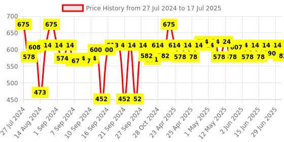 ajio.com coral tree Rotatable Dual Photo Frame coral tree Price History Graph from 27 Jul 2024 to 29 Jun 2025