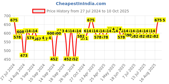 ajio.com coral tree Rotatable Dual Photo Frame coral tree Price History Graph from 27 Jul 2024 to 8 Oct 2025