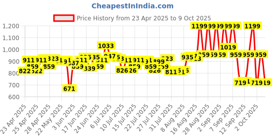 ajio.com lakme Rouge Bloom Matte Liquid Lipstick - Blushing Bae 204 lakme Price History Graph from 23 Apr 2025 to 9 Oct 2025