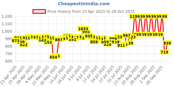 ajio.com lakme Rouge Bloom Matte Liquid Lipstick - Carnation Craze 101 lakme Price History Graph from 23 Apr 2025 to 28 Oct 2025
