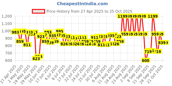 ajio.com lakme Rouge Bloom Matte Liquid Lipstick - Cinnamon Sensation lakme Price History Graph from 27 Apr 2025 to 25 Oct 2025