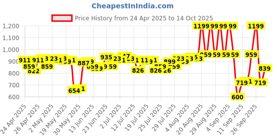 ajio.com lakme Rouge Bloom Matte Liquid Lipstick - Delicate Daisy 302 lakme Price History Graph from 24 Apr 2025 to 14 Oct 2025