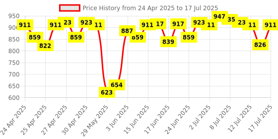 ajio.com lakme Rouge Bloom Matte Liquid Lipstick - Iconic Iris 501 lakme Price History Graph from 24 Apr 2025 to 17 Jul 2025