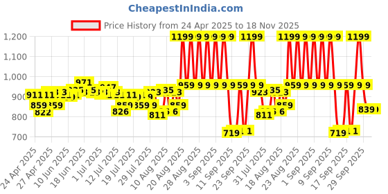 ajio.com lakme Rouge Bloom Matte Liquid Lipstick - Mocha Maiden 301 lakme Price History Graph from 24 Apr 2025 to 18 Nov 2025