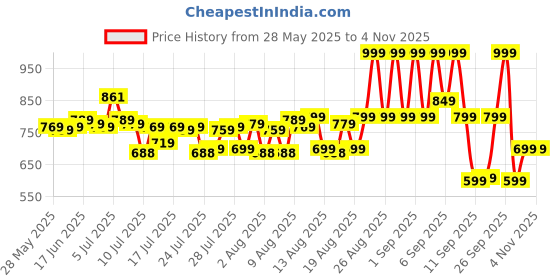 ajio.com lakme Rouge Bloom Powder Matte Bullet - Nude Nectar lakme Price History Graph from 28 May 2025 to 4 Nov 2025