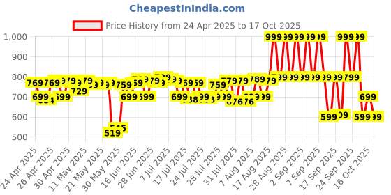 ajio.com lakme Rouge Bloom Powder Matte Bullet - Peach Petal lakme Price History Graph from 24 Apr 2025 to 17 Oct 2025