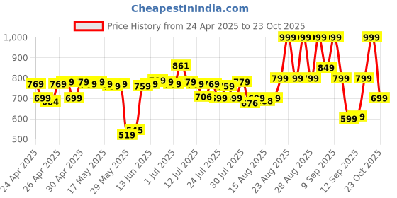 ajio.com lakme Rouge Bloom Powder Matte Bullet - Pink Tulip lakme Price History Graph from 24 Apr 2025 to 23 Oct 2025