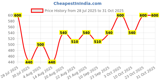 ajio.com treaclemoon Rouge Love Story Fragrance Mist treaclemoon Price History Graph from 28 Jul 2025 to 31 Oct 2025