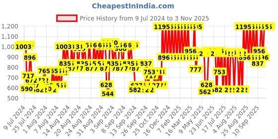 ajio.com elle Rouge Passion Body Mist elle Price History Graph from 9 Jul 2024 to 2 Nov 2025