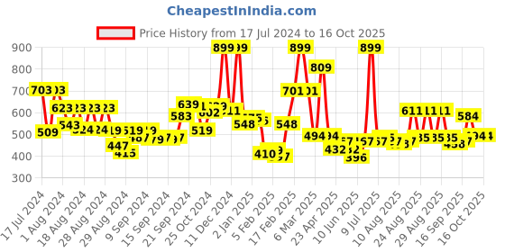 ajio.com l'oreal paris Rouge Signature Matte Liquid Lipstick l'oreal paris Price History Graph from 17 Jul 2024 to 15 Oct 2025