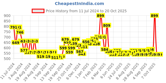 ajio.com l'oreal paris Rouge Signature Matte Liquid Lipstick 1 - 48 IHunt l'oreal paris Price History Graph from 11 Jul 2024 to 20 Oct 2025