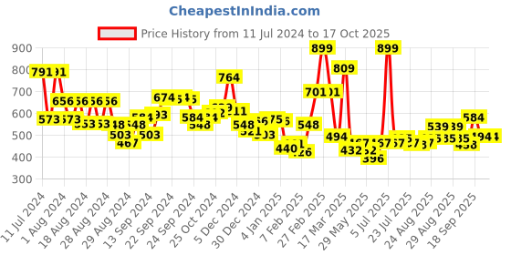 ajio.com l'oreal paris Rouge Signature Matte Liquid Lipstick - 128 I Decide l'oreal paris Price History Graph from 11 Jul 2024 to 16 Oct 2025