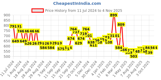 ajio.com l'oreal paris Rouge Signature Matte Liquid Lipstick - 147 I Believe l'oreal paris Price History Graph from 11 Jul 2024 to 2 Nov 2025