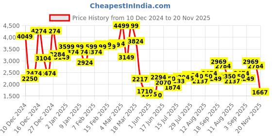 ajio.com asos design Rouleaux Strap Mesh Cowl Midi dress with Drape Tie Detail in Grape Print asos design Price History Graph from 10 Dec 2024 to 20 Nov 2025