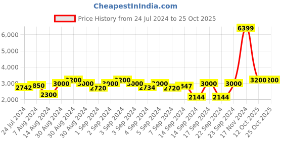 ajio.com chronikle Round Analog Wall Clock chronikle Price History Graph from 24 Jul 2024 to 24 Oct 2025
