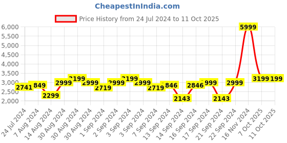 ajio.com chronikle Round Analog Wall Clock chronikle Price History Graph from 24 Jul 2024 to 11 Oct 2025