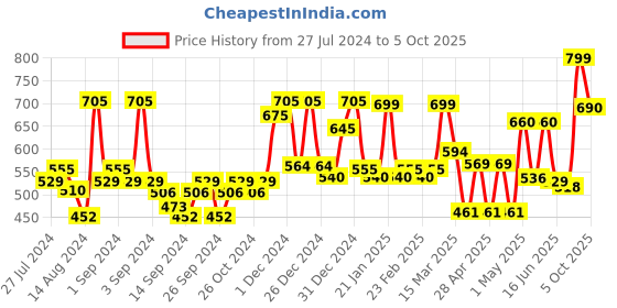 ajio.com random Round Analog Wall Clock random Price History Graph from 27 Jul 2024 to 5 Oct 2025