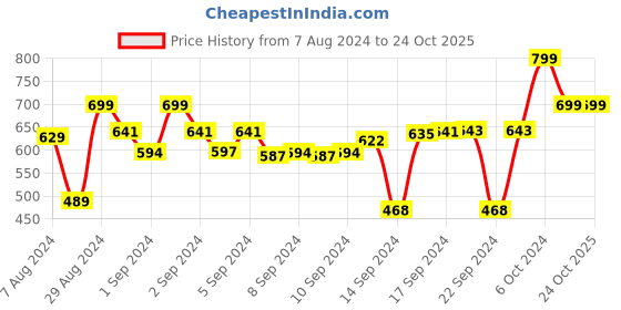 ajio.com chronikle Round Analog Wall Clock chronikle Price History Graph from 7 Aug 2024 to 24 Oct 2025