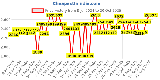 ajio.com homearte india Round Analogue Wall Clock homearte india Price History Graph from 9 Jul 2024 to 20 Oct 2025