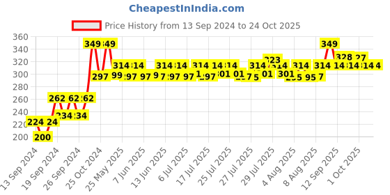 ajio.com home centre Round Carbon Steel Mini Cake Pan home centre Price History Graph from 13 Sep 2024 to 23 Oct 2025