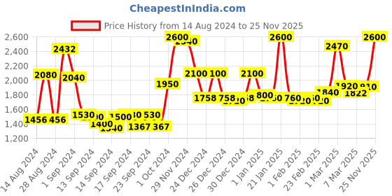 ajio.com homesake Round Chandelier Wooden Pendant Cube Light homesake Price History Graph from 14 Aug 2024 to 25 Nov 2025