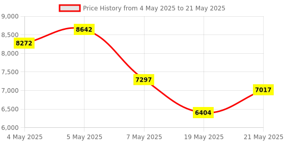 ajio.com guess  Round Dial Analog Watch  guess Price History Graph from 4 May 2025 to 21 May 2025