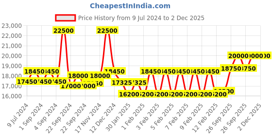ajio.com mathey- tissot Round Dial Analogue Watch mathey- tissot Price History Graph from 9 Jul 2024 to 1 Dec 2025