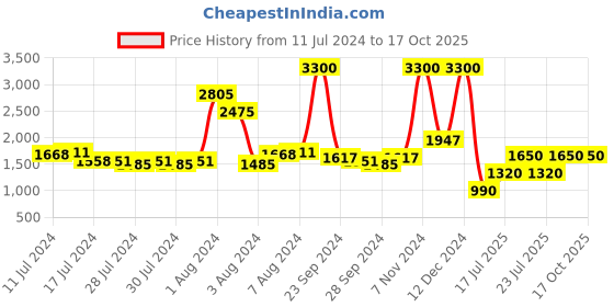 ajio.com satya paul Round Enamel Cufflinks satya paul Price History Graph from 11 Jul 2024 to 16 Oct 2025