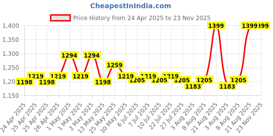 ajio.com skanda fab Round Floor Cushion skanda fab Price History Graph from 24 Apr 2025 to 22 Nov 2025