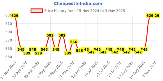 ajio.com skanda fab Round Floor Cushion 16"x16" skanda fab Price History Graph from 15 Nov 2024 to 2 Nov 2025