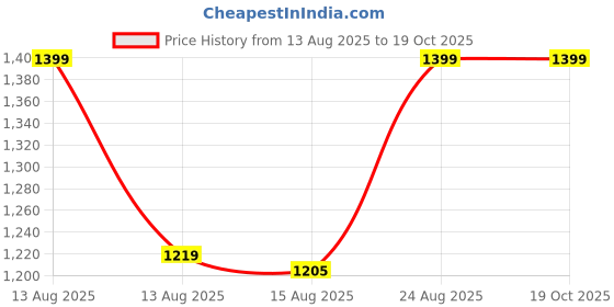ajio.com skanda fab Round Floor Cushion with Microfiber Filling skanda fab Price History Graph from 13 Aug 2025 to 19 Oct 2025