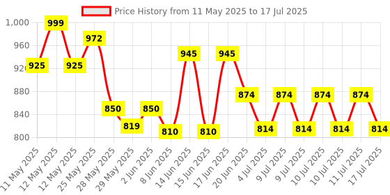 ajio.com homesake Round Floor Lamp with Shade homesake Price History Graph from 11 May 2025 to 11 Jul 2025