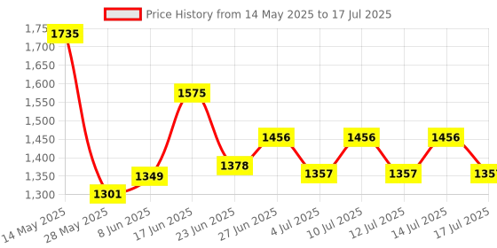 ajio.com homesake Round Floor Lamp with Shade homesake Price History Graph from 14 May 2025 to 14 Jul 2025