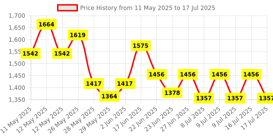 ajio.com homesake Round Floor Lamp with Shade homesake Price History Graph from 11 May 2025 to 16 Jul 2025
