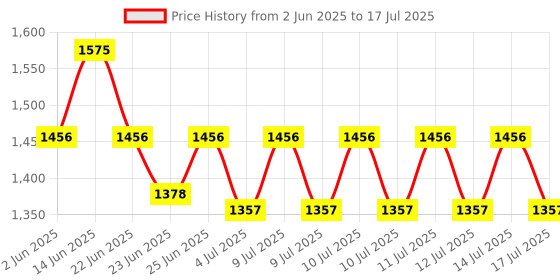 ajio.com homesake Round Floor Lamp with Shade homesake Price History Graph from 2 Jun 2025 to 14 Jul 2025