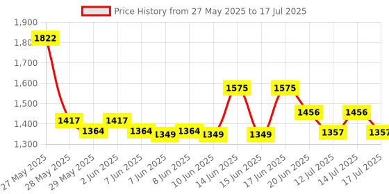 ajio.com homesake Round Floor Lamp with Shade homesake Price History Graph from 27 May 2025 to 14 Jul 2025