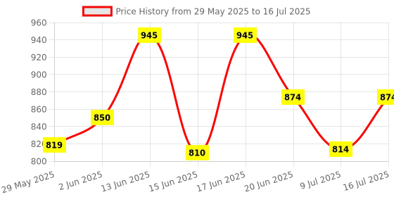 ajio.com homesake Round Floor Lamp with Shade homesake Price History Graph from 29 May 2025 to 16 Jul 2025