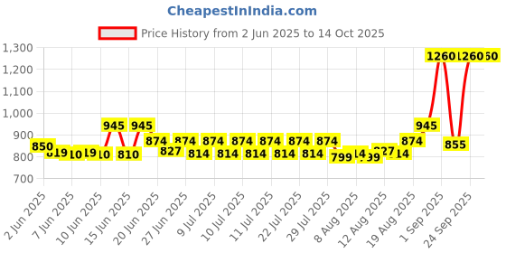 ajio.com homesake Round Floor Lamp with Shade homesake Price History Graph from 2 Jun 2025 to 12 Oct 2025