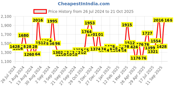 ajio.com homesake Round Golden Chandelier Crystal Bell Hanging Light homesake Price History Graph from 26 Jul 2024 to 19 Oct 2025