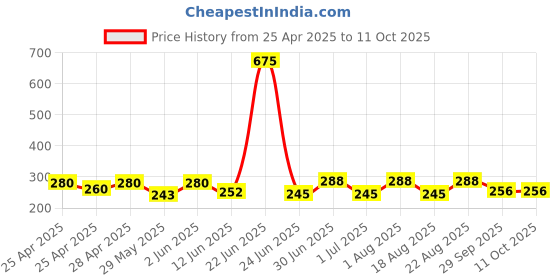 ajio.com piku store Round Graphic Set piku store Price History Graph from 25 Apr 2025 to 11 Oct 2025